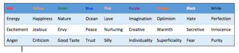 Colors are often associated with different meanings.